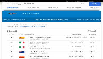 Bangkaterkini.com, Perancis --- Ini hasil Race MotoGP di Sirkuit Bugatti Le Mans Perancis,,
