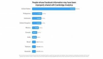 Sebagai salah satu negara dengan basis pengguna Facebook terbesar di dunia, Indonesia rupanya juga terkena imbas,